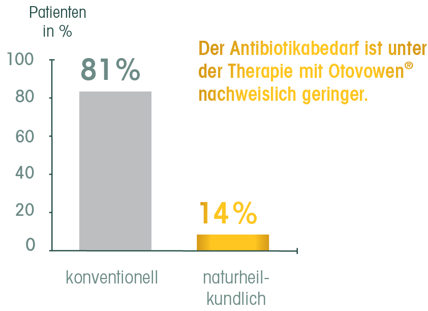 Studiengrafik, die den Antibiotikabedarf bei Kindern mit Mittelohrentzündung zeigt.