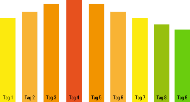 Balkendiagramm das den Verlauf einer Mittelohrentzündung visualisiert. Ansteigende Balkenkurve bis Tag 4, dann abfallende Kurve bis Tag 9.